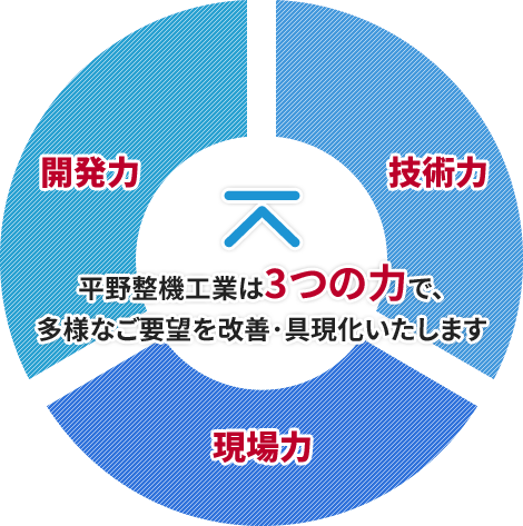 平野整機工業は3つの力で、多様なご要望を改善･具現化いたします